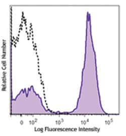 Biolegend PE/Dazzle 594 anti-human CD28, Quantity: Each of 1