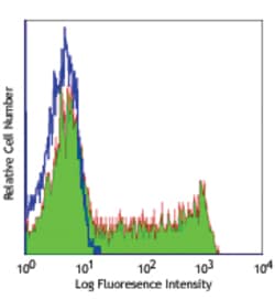 Biolegend FITC anti-human CD45RO, Quantity: Each of 1
