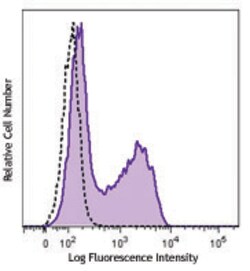 Biolegend Brilliant Violet 510 anti-human CD154, Quantity: Each of 1