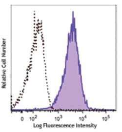Biolegend APC anti-human CD137L (4-1BB Ligand), Quantity: Each of 1