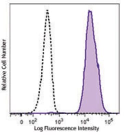 Biolegend Brilliant Violet 650 anti-human CD15 (SSEA-1), Quantity: Each