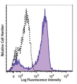 Biolegend PE/Cyanine7 anti-human CD163, Quantity: Each of 1