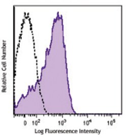 Biolegend Brilliant Violet 605 anti-human CD107a (LAMP-1), Quantity: Each