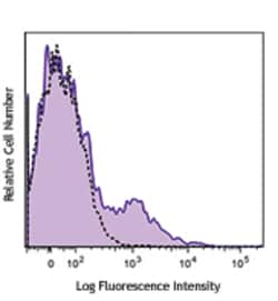 Biolegend PE/Dazzle 594 anti-human CD11c, Quantity: Each of 1