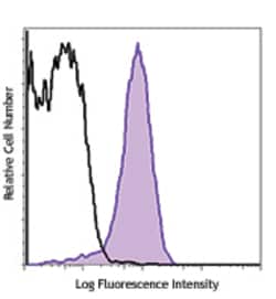 Biolegend PE/Cyanine7 anti-human HLA-E, Quantity: Each of 1