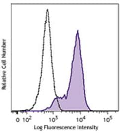 Biolegend Brilliant Violet 421 anti-human Ki-67, Quantity: Each of 1