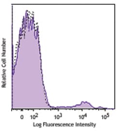 Biolegend Brilliant Violet 650 anti-human CD56 (NCAM), Quantity: Each of
