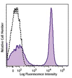 Biolegend PE anti-rat IgG2a, Quantity: Each of 1