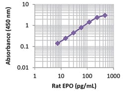 Biolegend LEGEND MAX Rat Erythropoietin (EPO) ELISA Kit, Quantity: Each