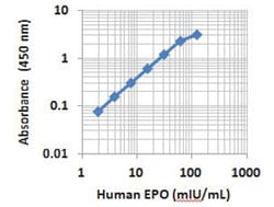 Biolegend LEGEND MAX Human Erythropoietin (EPO) ELISA Kit, Quantity: Each