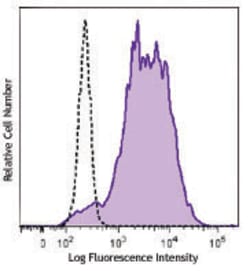 Biolegend Brilliant Violet 510 anti-mouse/human CD11b, Quantity: Each of