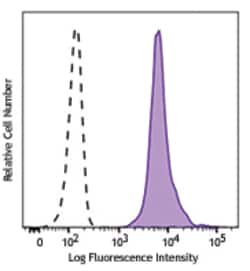 Biolegend APC anti-H2A.X Phospho (Ser139), Quantity: Each of 1