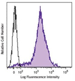 Biolegend Brilliant Violet 421 anti-mouse/human CD44, Quantity: Each of