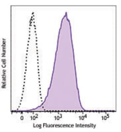 Biolegend Brilliant Violet 421 anti-mouse CD366 (Tim-3), Quantity: Each