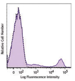 Biolegend Brilliant Violet 421 anti-human CD16, Quantity: Each of 1
