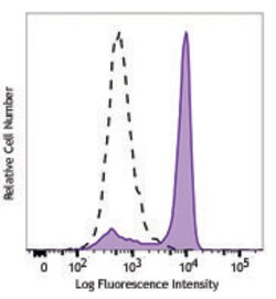 Biolegend PE anti-STAT1 Phospho (Ser727), Quantity: Each of 1