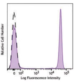 Biolegend PE/Dazzle 594 anti-human CD4, Quantity: Each of 1