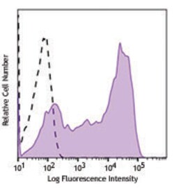 Biolegend Alexa Fluor 647 anti-human CD45RA, Quantity: Each of 1