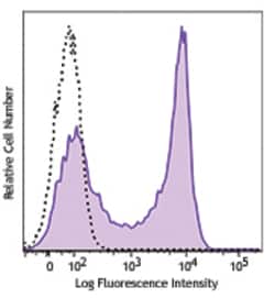 Biolegend Brilliant Violet 510 anti-human CD62L, Quantity: Each of 1