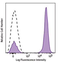Biolegend Brilliant Violet 650 anti-human CD3, Quantity: Each of 1