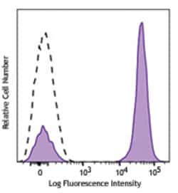 Biolegend Brilliant Violet 650 anti-human CD3, Quantity: Each of 1