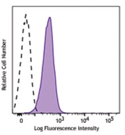 Biolegend Brilliant Violet 510 anti-human CD274 (B7-H1, PD-L1), Quantity: