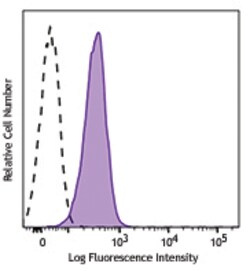 Biolegend Brilliant Violet 785 anti-human CD274 (B7-H1, PD-L1), Quantity: