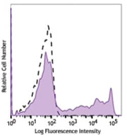 Biolegend Brilliant Violet 421 anti-human CD8, Quantity: Each of 1