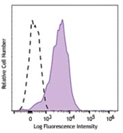 Biolegend Brilliant Violet 650 anti-human CD274 (B7-H1, PD-L1), Quantity:
