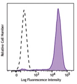 Biolegend PE anti-HA.11 Epitope Tag, Quantity: Each of 1
