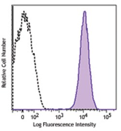 Biolegend Brilliant Violet 421 anti-human CD41, Quantity: Each of 1
