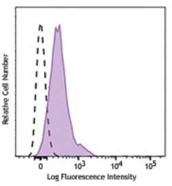 Biolegend Brilliant Violet 785 anti-mouse CD274 (B7-H1, PD-L1), Quantity: