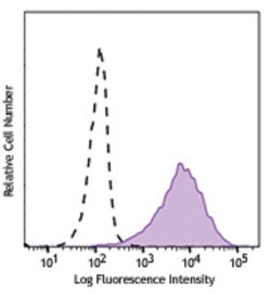 Biolegend Brilliant Violet 510 anti-human CD25, Quantity: Each of 1
