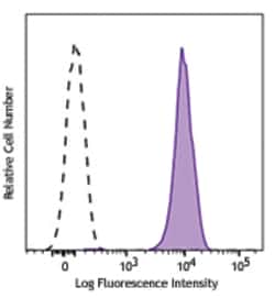 Biolegend PE anti-ERK1/2 Phospho (Thr202/Tyr204), Quantity: Each of 1
