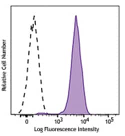 Biolegend Brilliant Violet 421 anti-ERK1/2 Phospho (Thr202/Tyr204), Quantity: