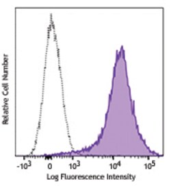 Biolegend Brilliant Violet 785 anti-human/mouse/rat CD278 (ICOS), Quantity: