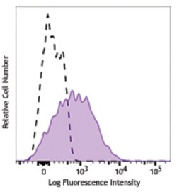 Biolegend Brilliant Violet 510 anti-human CD95 (Fas), Quantity: Each of