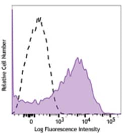 Biolegend Brilliant Violet 711 anti-human CD95 (Fas), Quantity: Each of