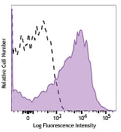 Biolegend Brilliant Violet 785 anti-human CD95 (Fas), Quantity: Each of