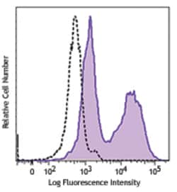 Biolegend Brilliant Violet 785 anti-mouse IL-17A, Quantity: Each of 1
