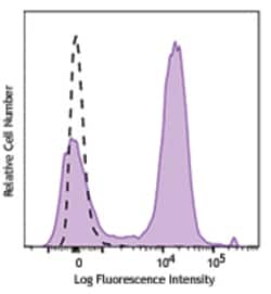 Biolegend Brilliant Violet 785 anti-human CD28, Quantity: Each of 1