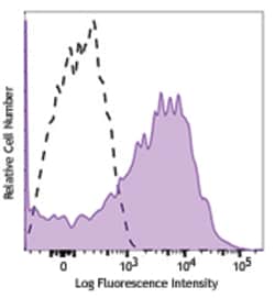 Biolegend Brilliant Violet 650 anti-human CD95 (Fas), Quantity: Each of