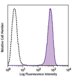 Biolegend PE anti-FOLR1 (Folate Binding Protein), Quantity: Each of 1