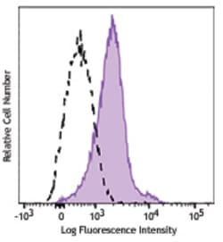 Biolegend PerCP/Cyanine5.5 anti-mouse CD274 (B7-H1, PD-L1), Quantity: Each