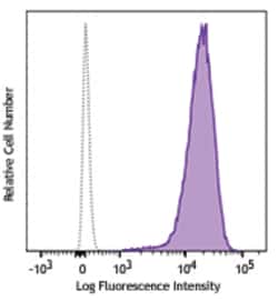 Biolegend PE/Dazzle 594 anti-mouse CD366 (Tim-3), Quantity: Each of 1