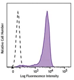 Biolegend Brilliant Violet 711 anti-mouse CD326 (Ep-CAM), Quantity: Each