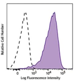 Biolegend Brilliant Violet 711 anti-human CD25, Quantity: Each of 1