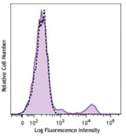 Biolegend Brilliant Violet 570 anti-human CD16, Quantity: Each of 1