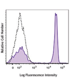 Biolegend Brilliant Violet 650 anti-human CD4, Quantity: Each of 1