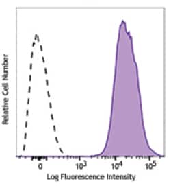 Biolegend APC/Fire 750 anti-human β2-microglobulin, Quantity: Each of 1